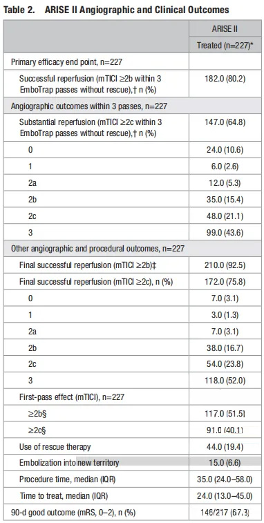 Wyniki angiograficzne i kliniczne ARISE II