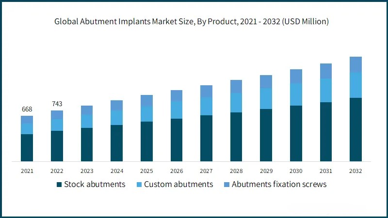 Global AbutmentImplants Market Size, By Product,2021-2032